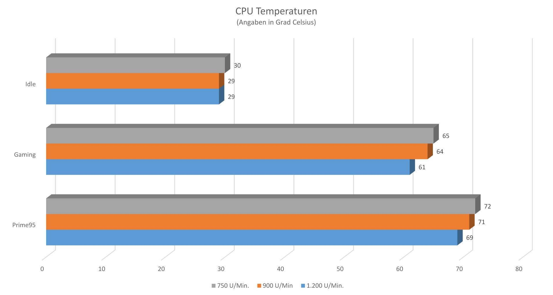 Chieftec Tornado - Temperaturen.jpg