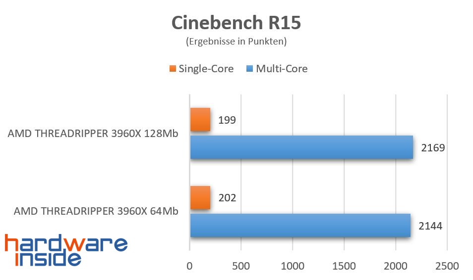 Cinebench R15 64 vs 128.jpg