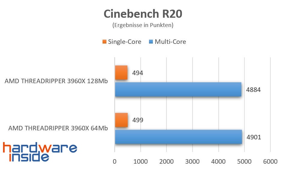 Cinebench R20 64 vs 128.jpg