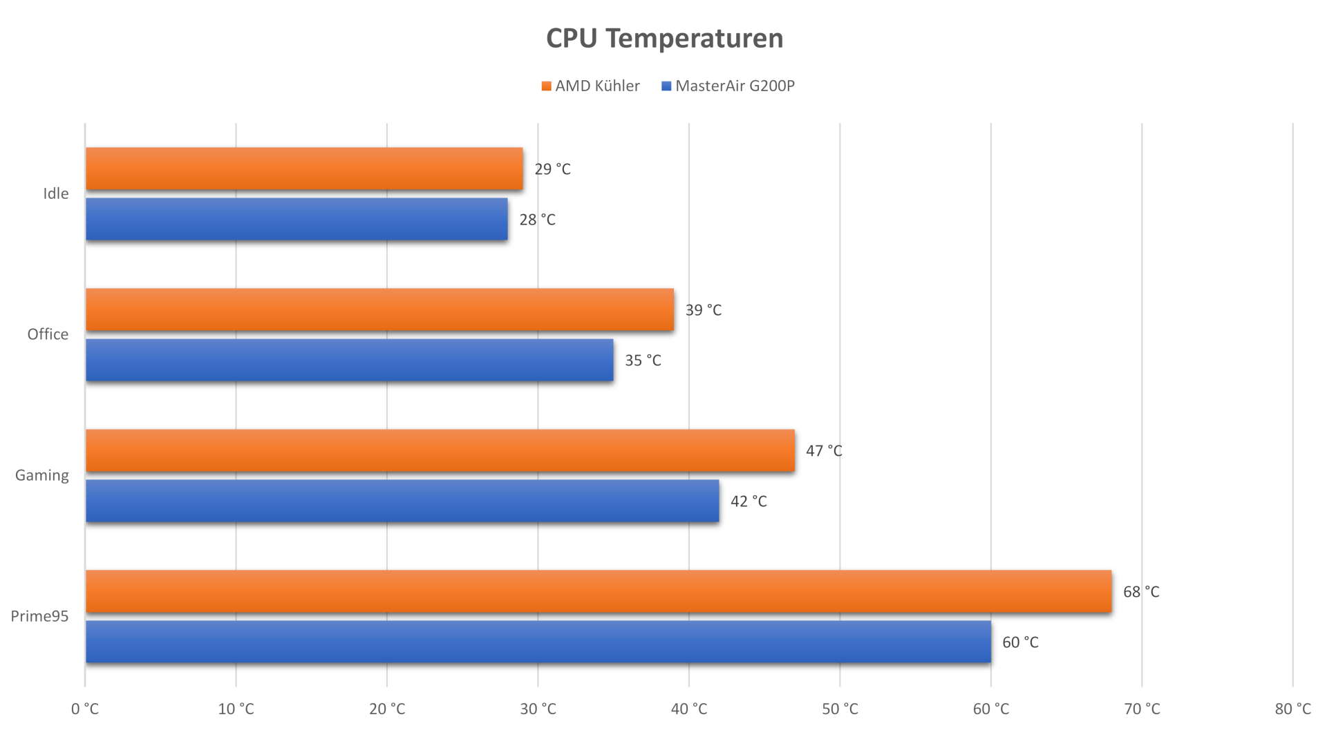 Cooler Master G200P - CPU Temperaturen.jpg