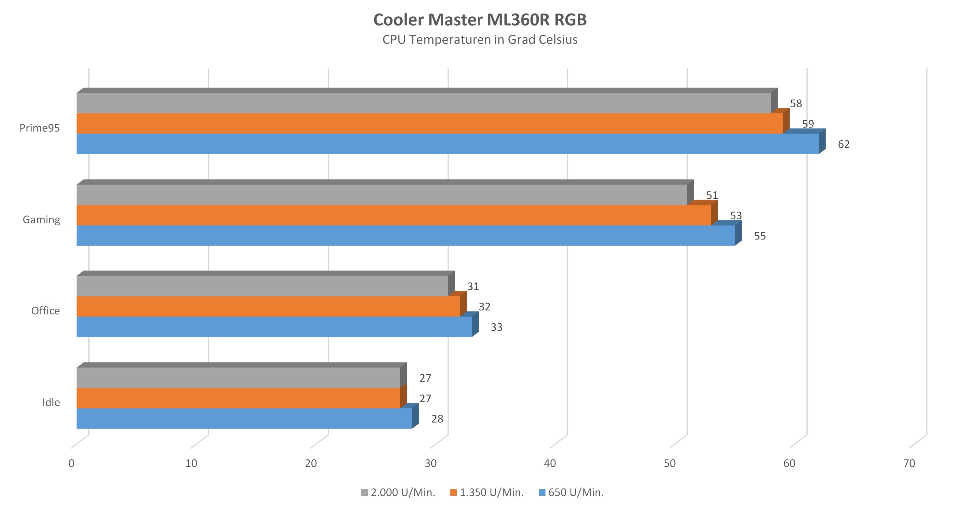 Cooler Master - Master Liquid ML360R RGB25 - Temps