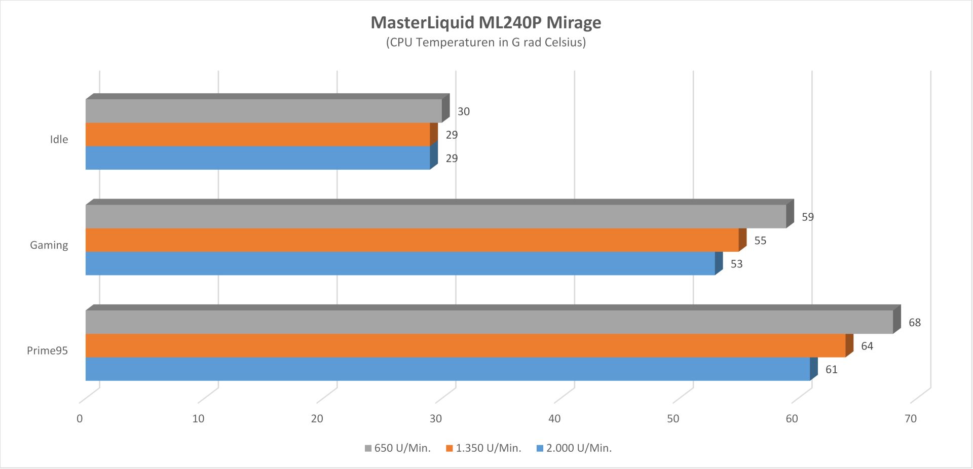 Cooler Master ML240P Mirage - Temperaturen.jpg