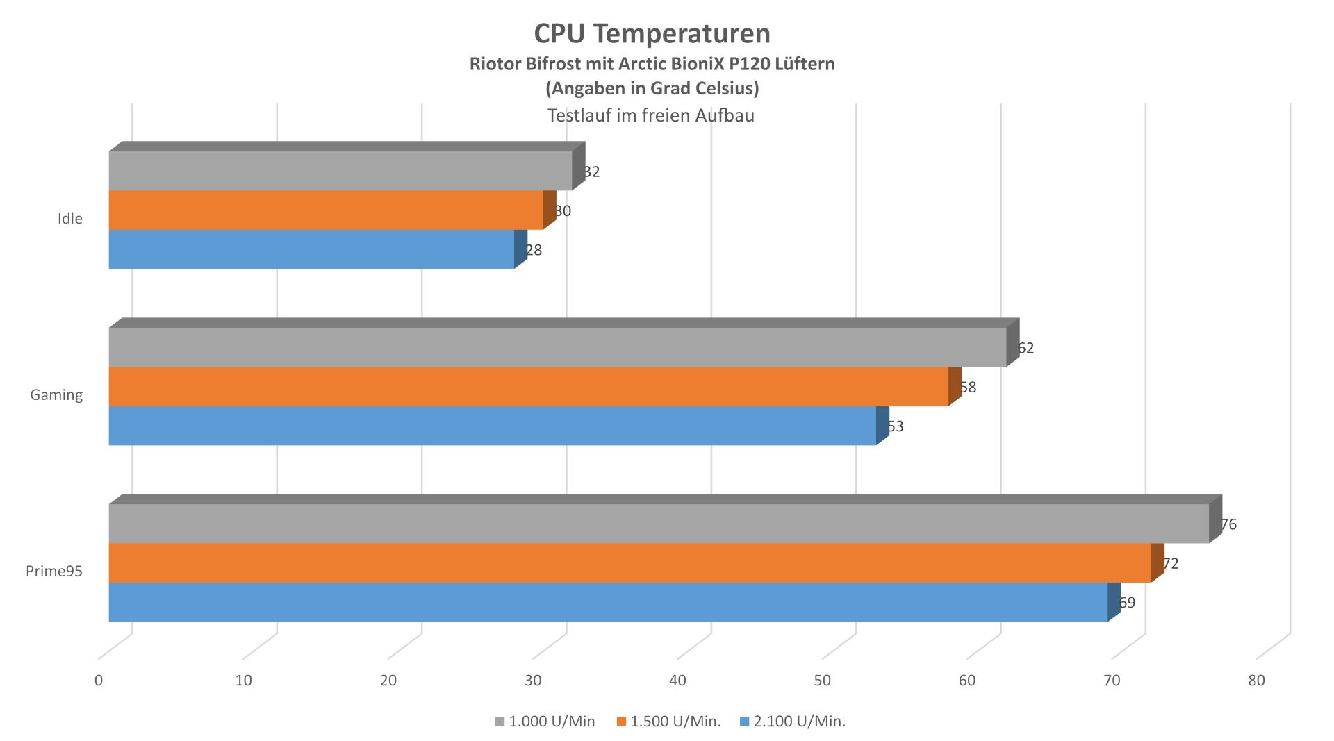 Cooler Master Q500L - CPU Temperatur 2.jpg
