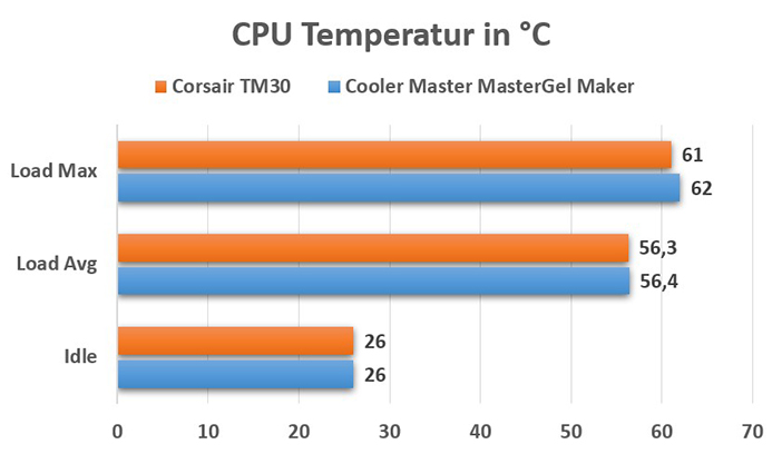 Corsair TM30_Temperaturvergleich