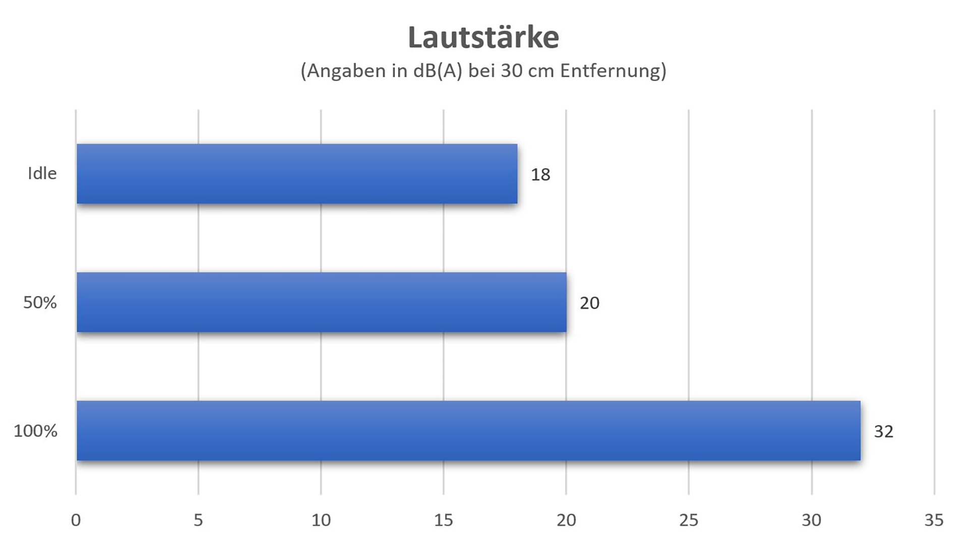 Corsair_110R_Lautstärke.jpg