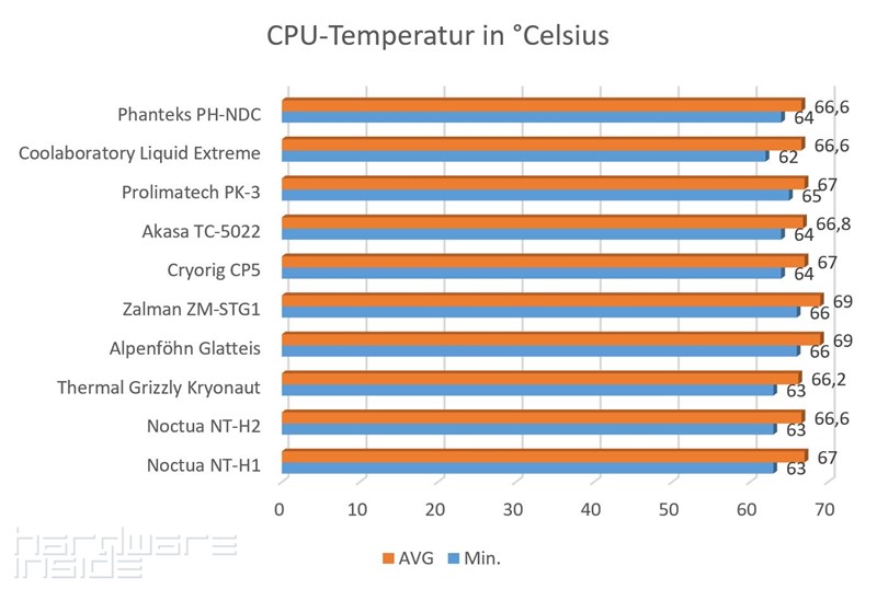 CPU-Temperaturen