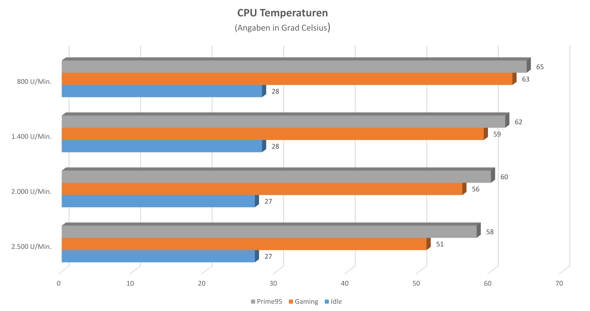 CPU Temps