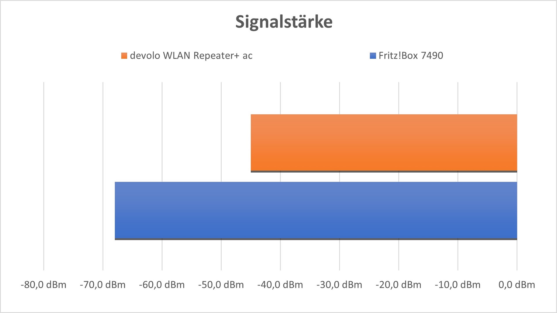 devolo_wlan_repeater+_ac_signalstärke.jpg