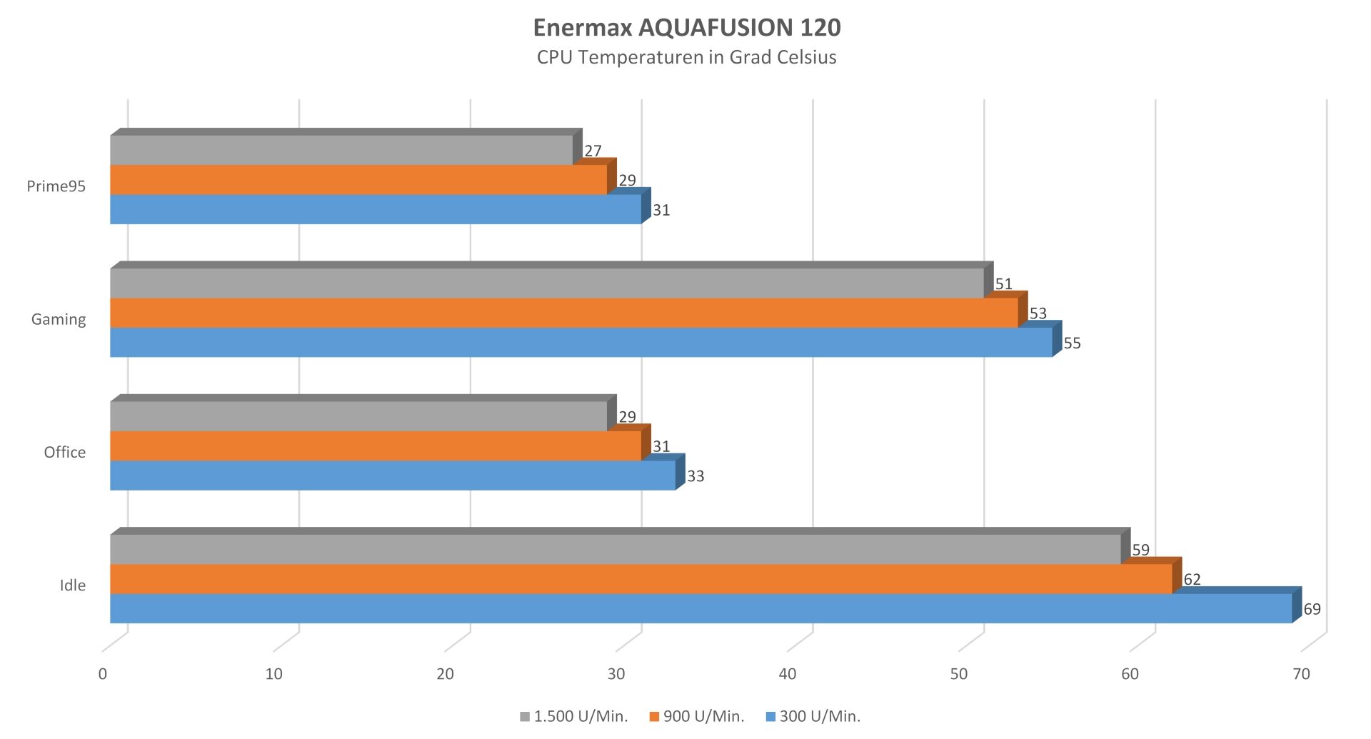 ENERMAX AquaFusion 120 - Temperaturen