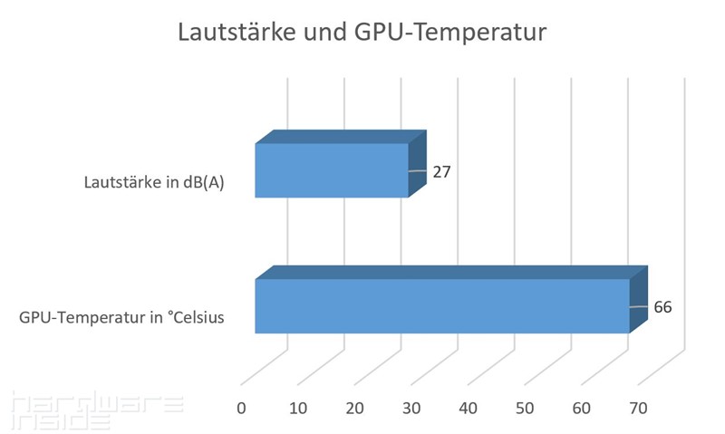 GPU-Temperatur Und Lautstärke