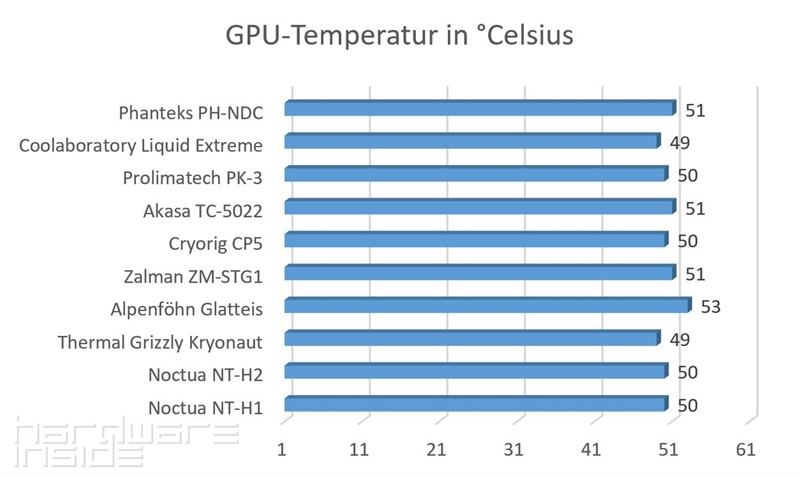 GPU-Temperatur