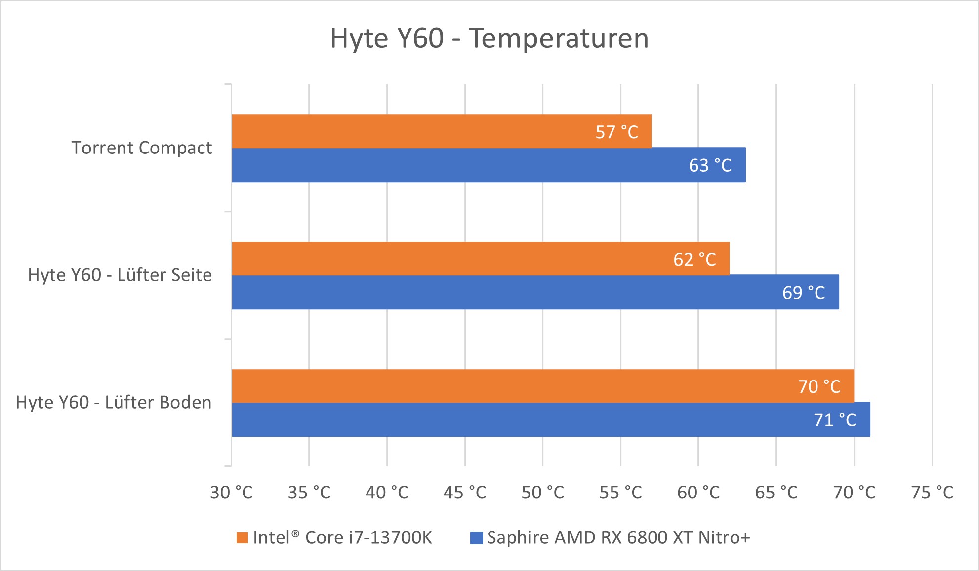 Hyte-Y60-Review-Temperaturen-4.jpg