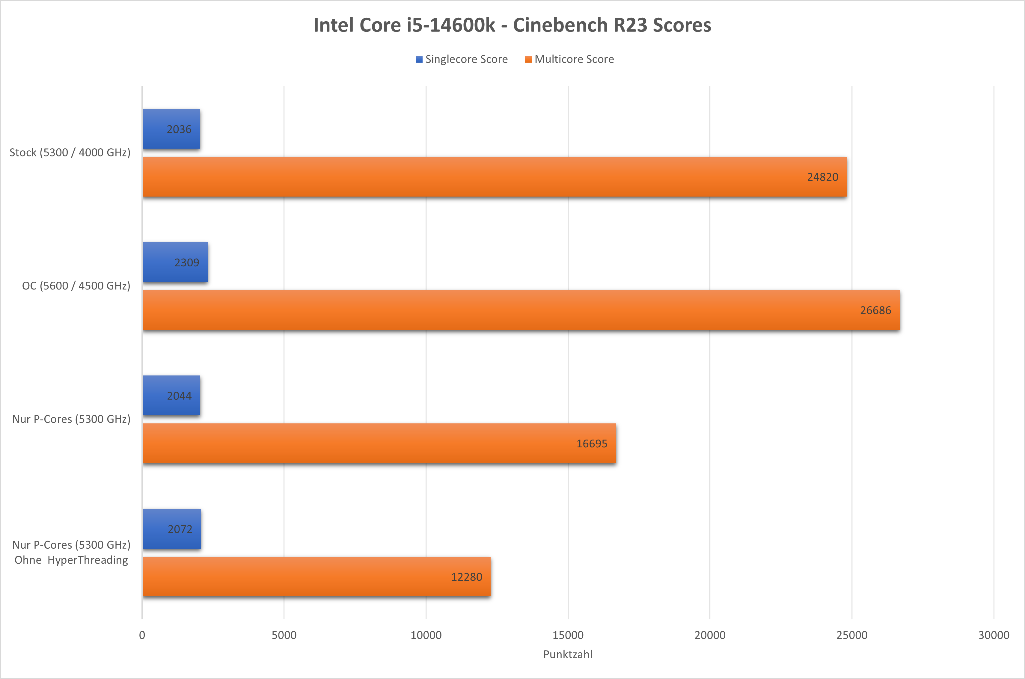 Intel Core i5-14600k - Cinebench R23 Scores.png