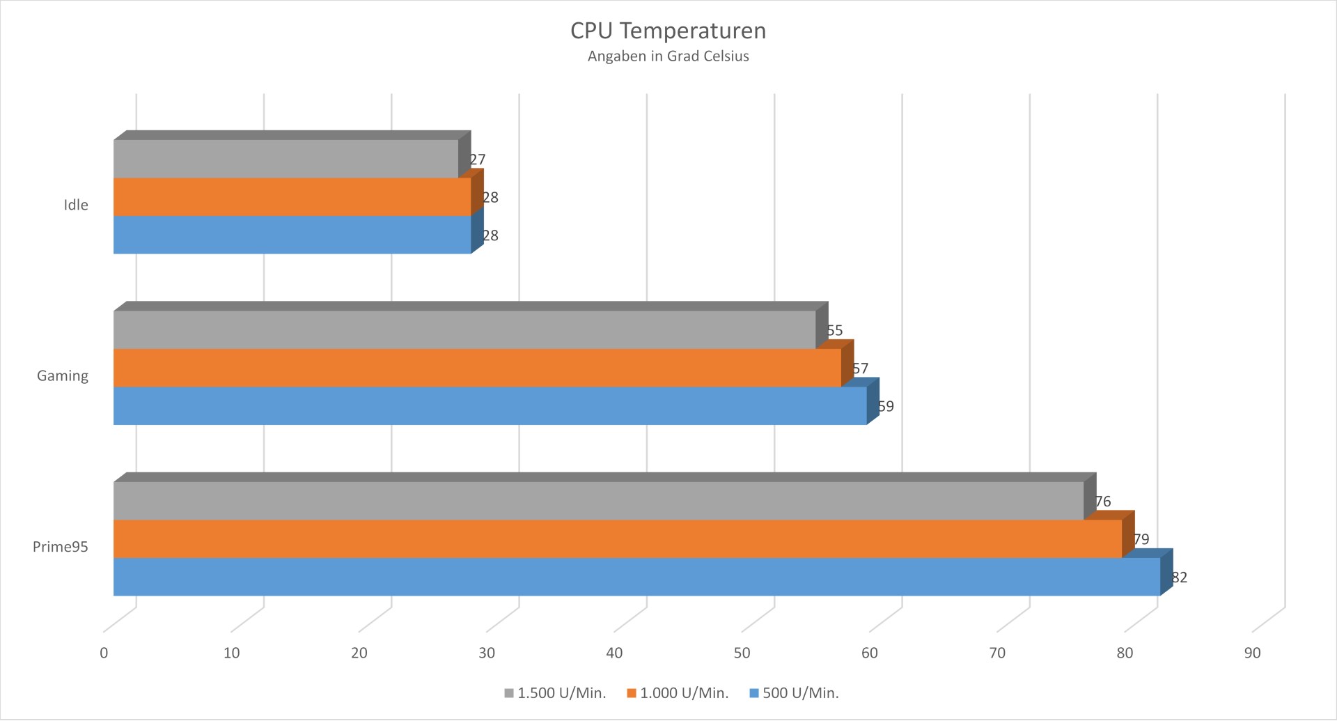 Inter-Tech ARGUS L12025 AURA RGB Lüfter - Temperatur