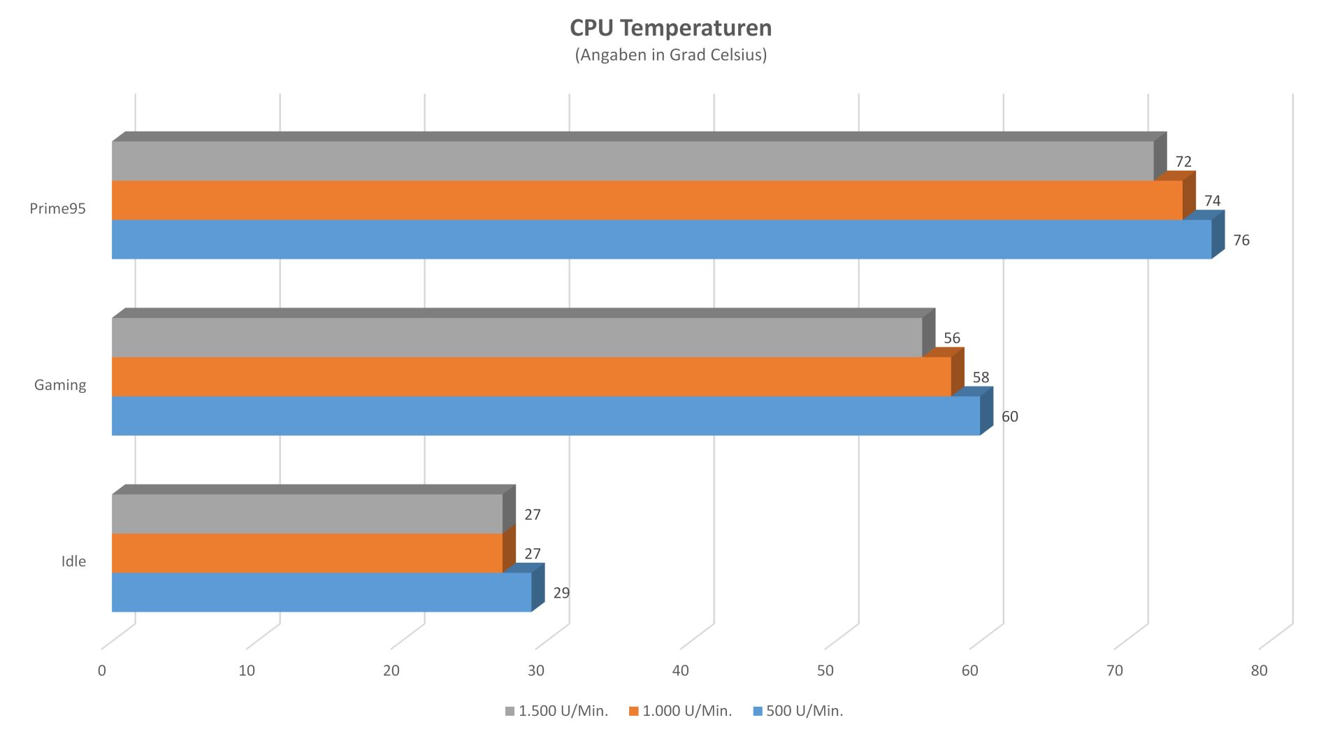 Inter-Tech IT5905 - CPU Temperaturen