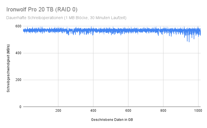 Ironwolf Pro 20 TB (RAID 0)