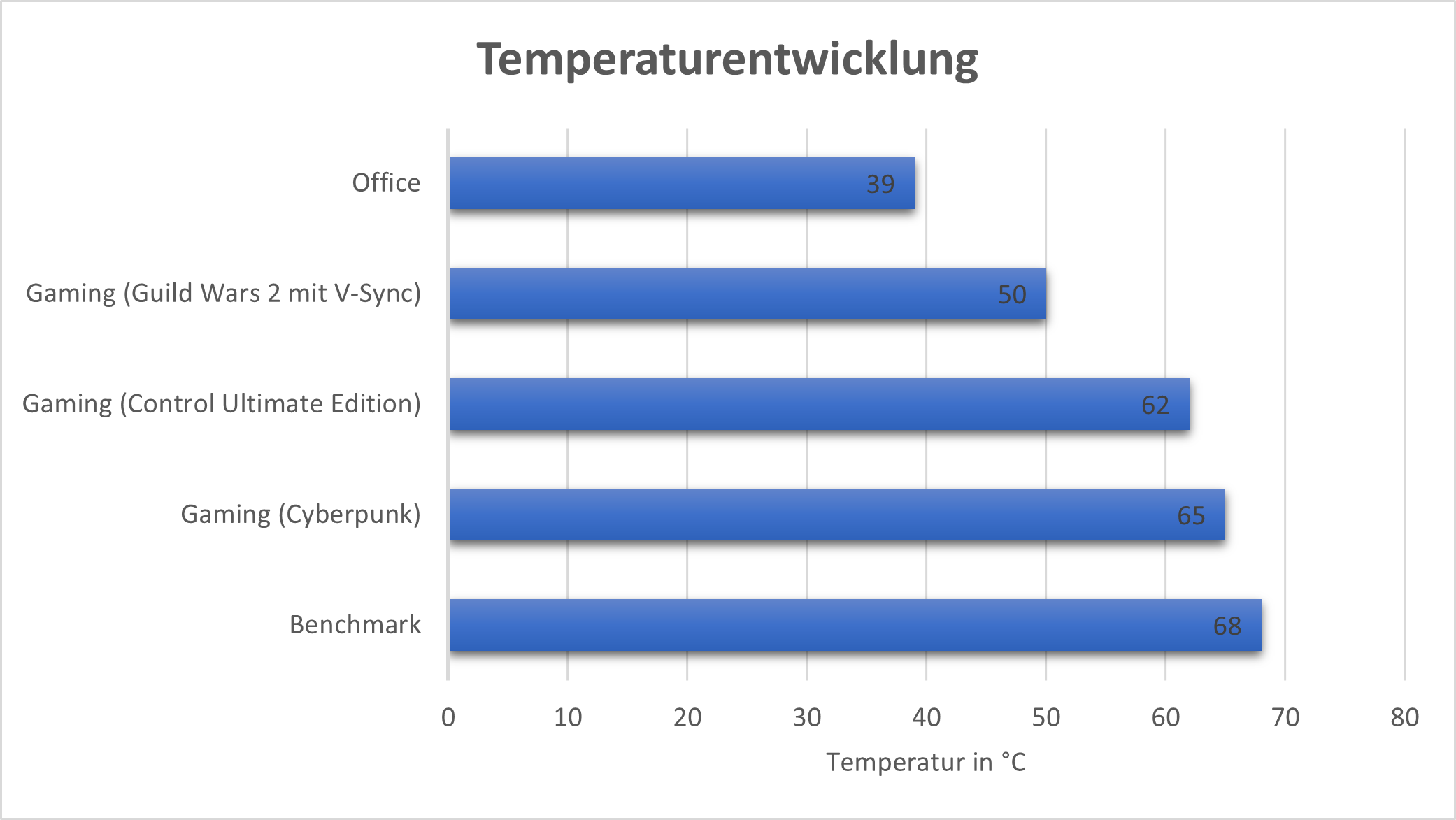 KFA2 GeForce RTX 4060 Ti 8GB EX - Temperatur.png