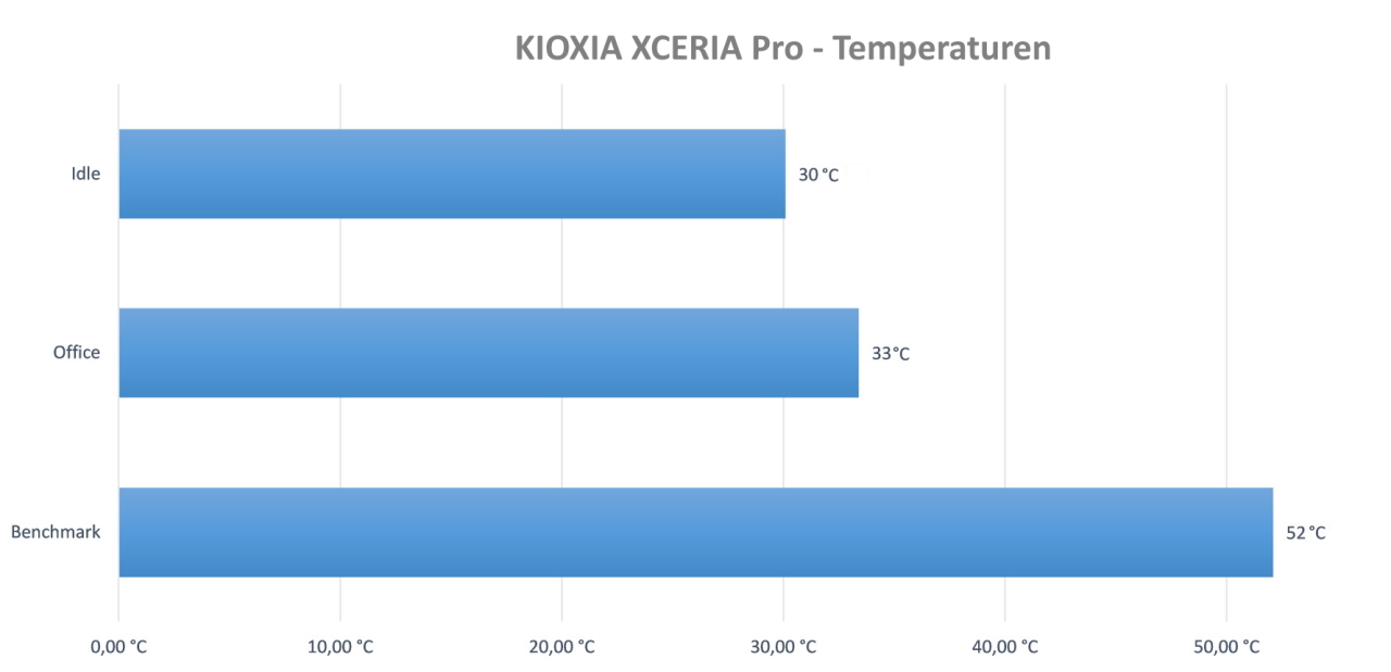 KIOXIA EXCERIA PRO 2TB - Temperaturen.jpg