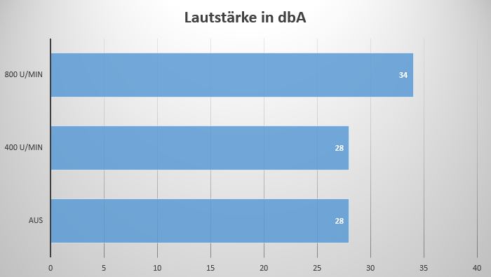 Lautstärke