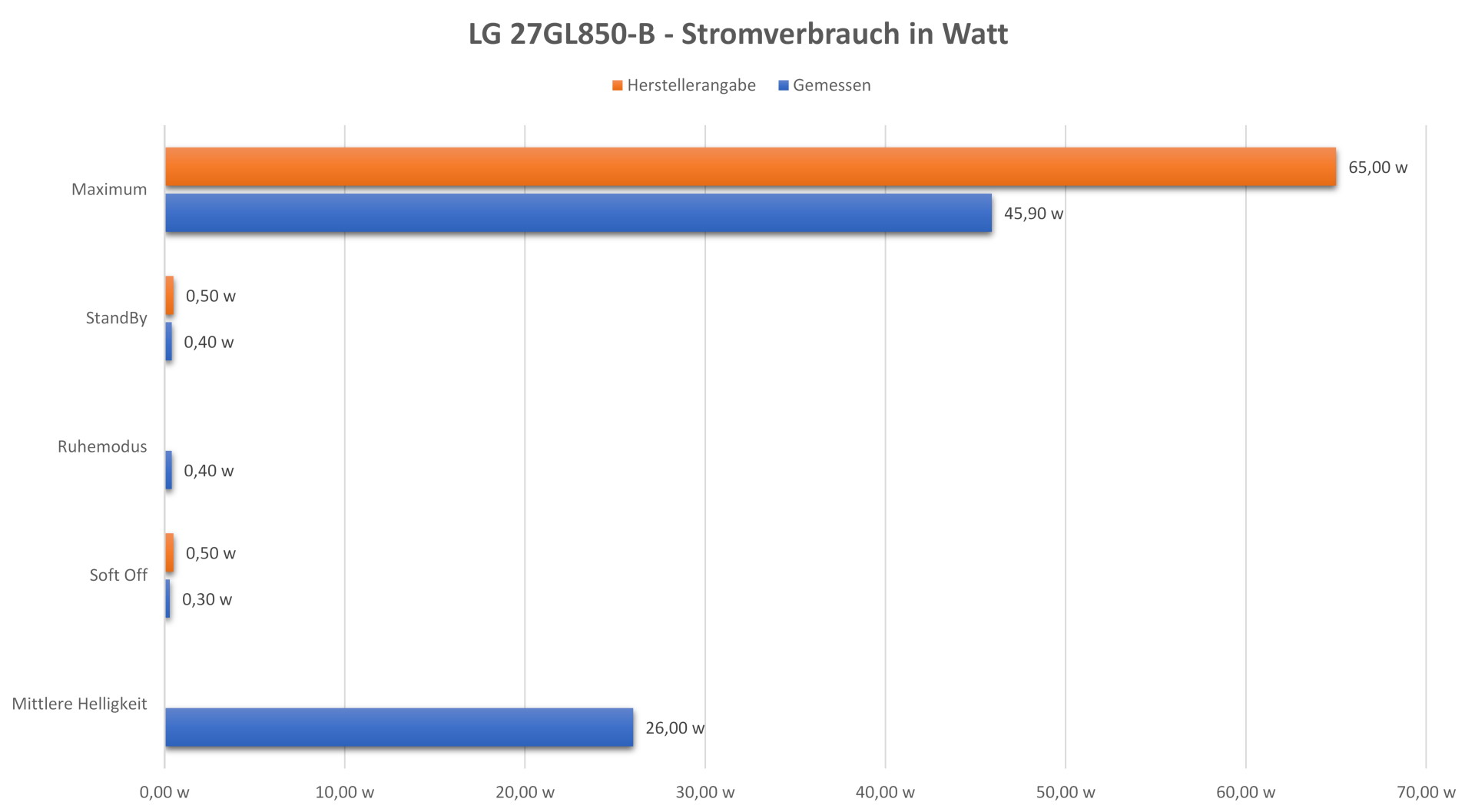 LG 27GL850-B  - Stromverbrauch.jpg