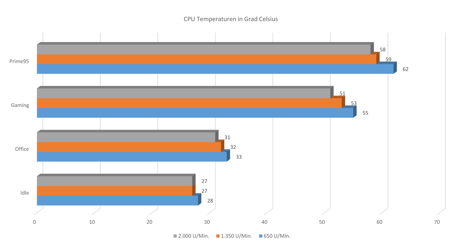 Lian Li - O11 Dynamic - Temperaturen