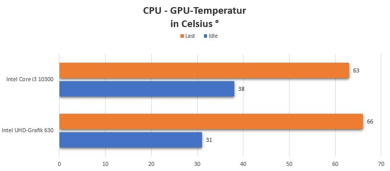 liva one Temperatur.jpg