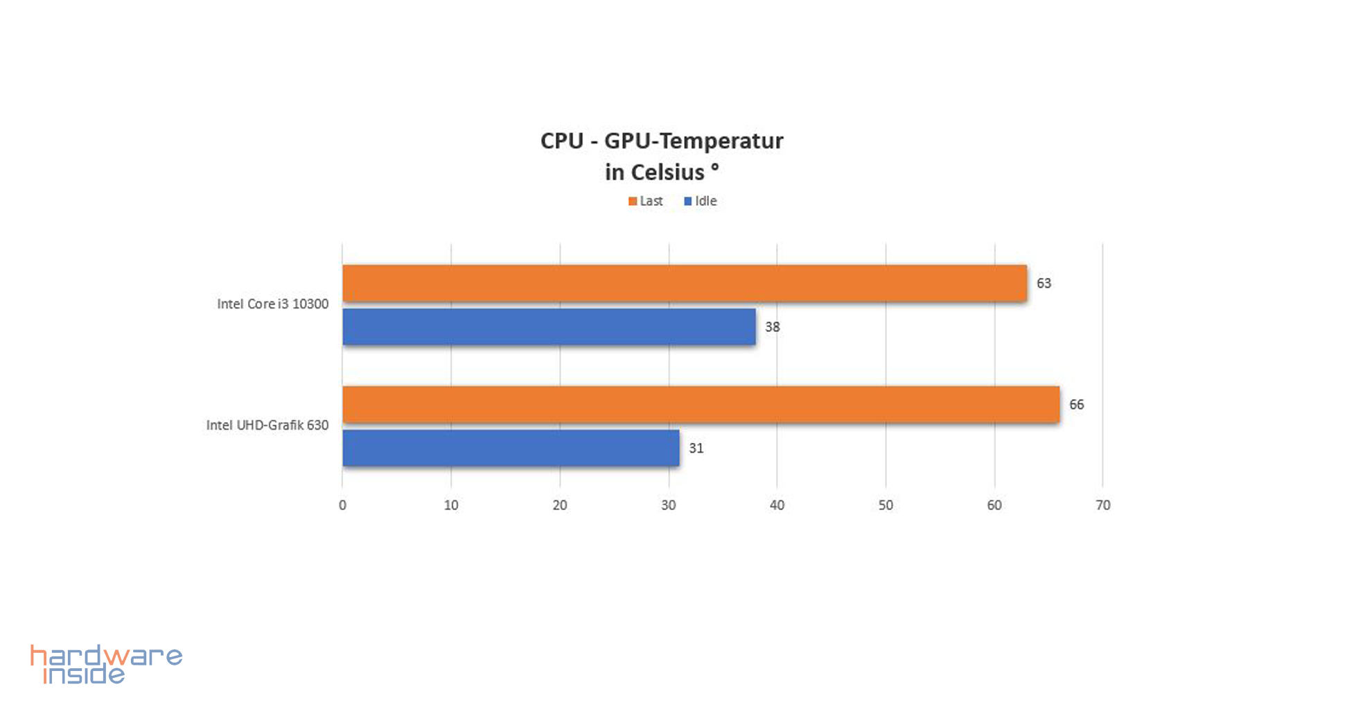 liva one_cpu_gputemperatur.jpg