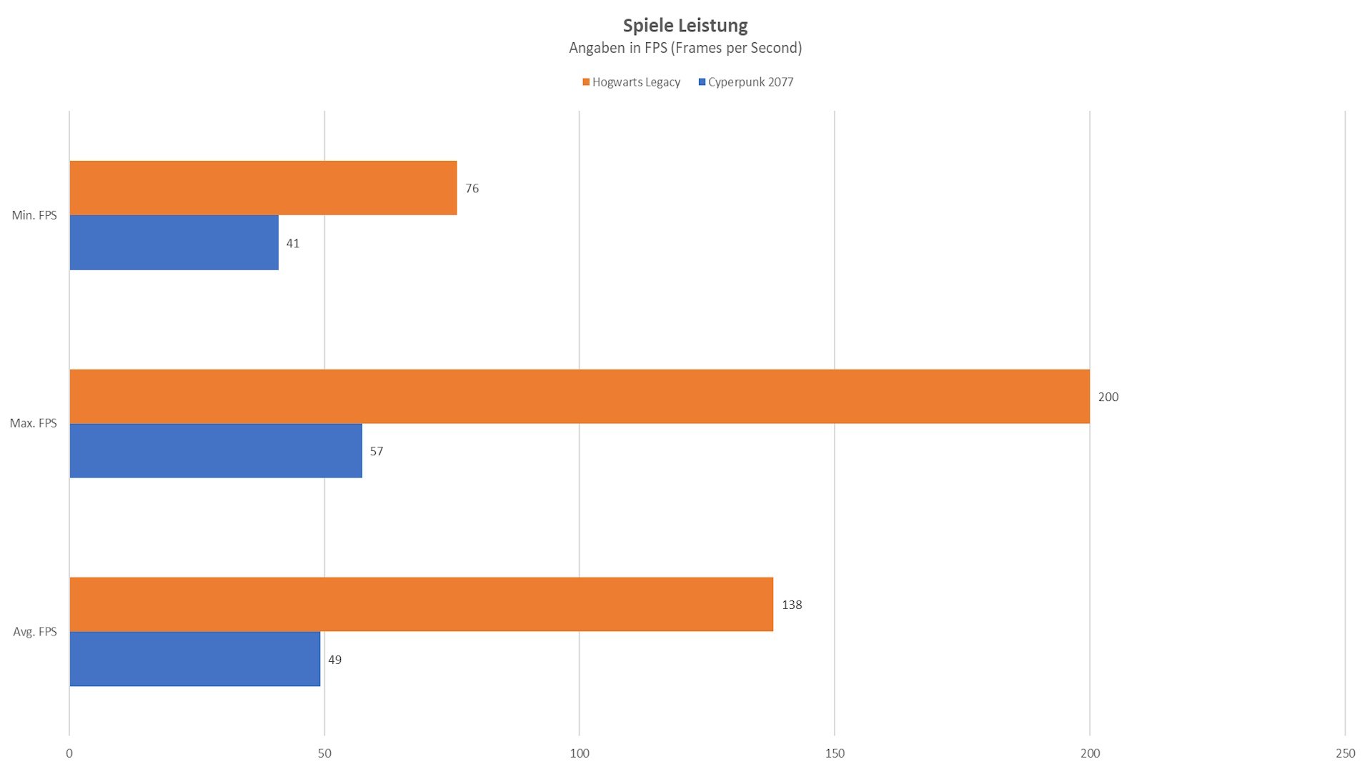 MSI GeForce RTX 4060 Ti GAMING X TRIO 8G - Spieleleistung.jpg