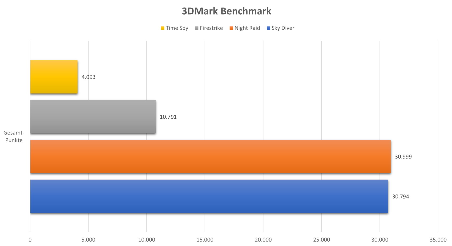 MSI MEG B550 Unify - 3DMARK.jpg