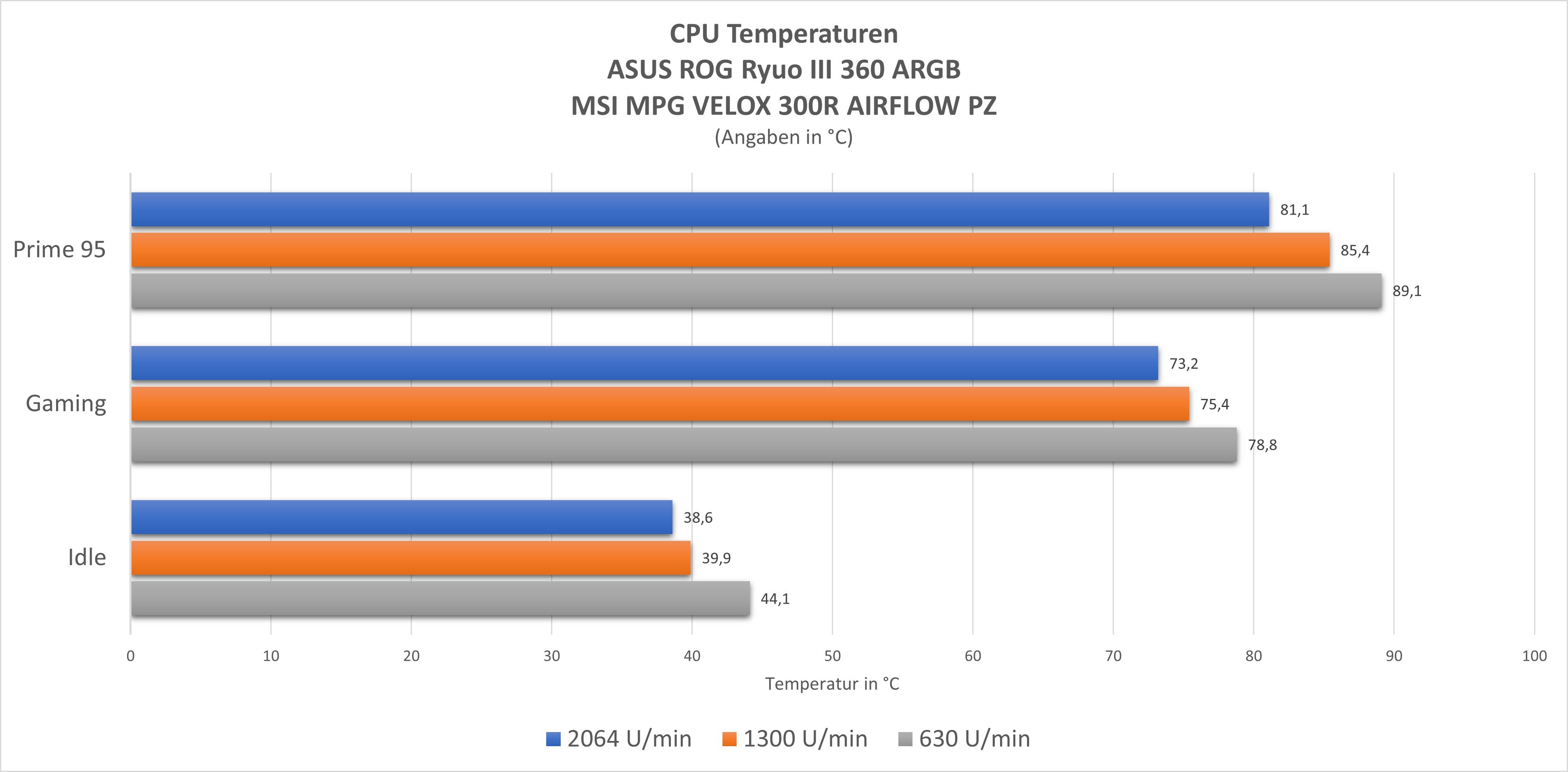 msi-mpg-velox-300r-airflow-pz-temps-1.jpg
