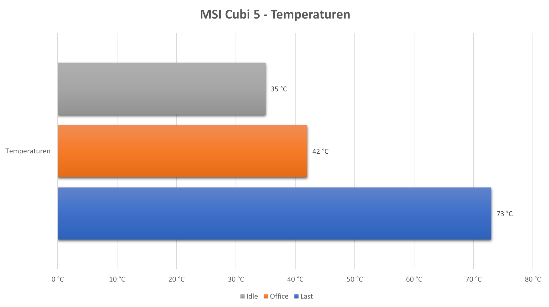 msi_cubi_5_temperaturen.jpg