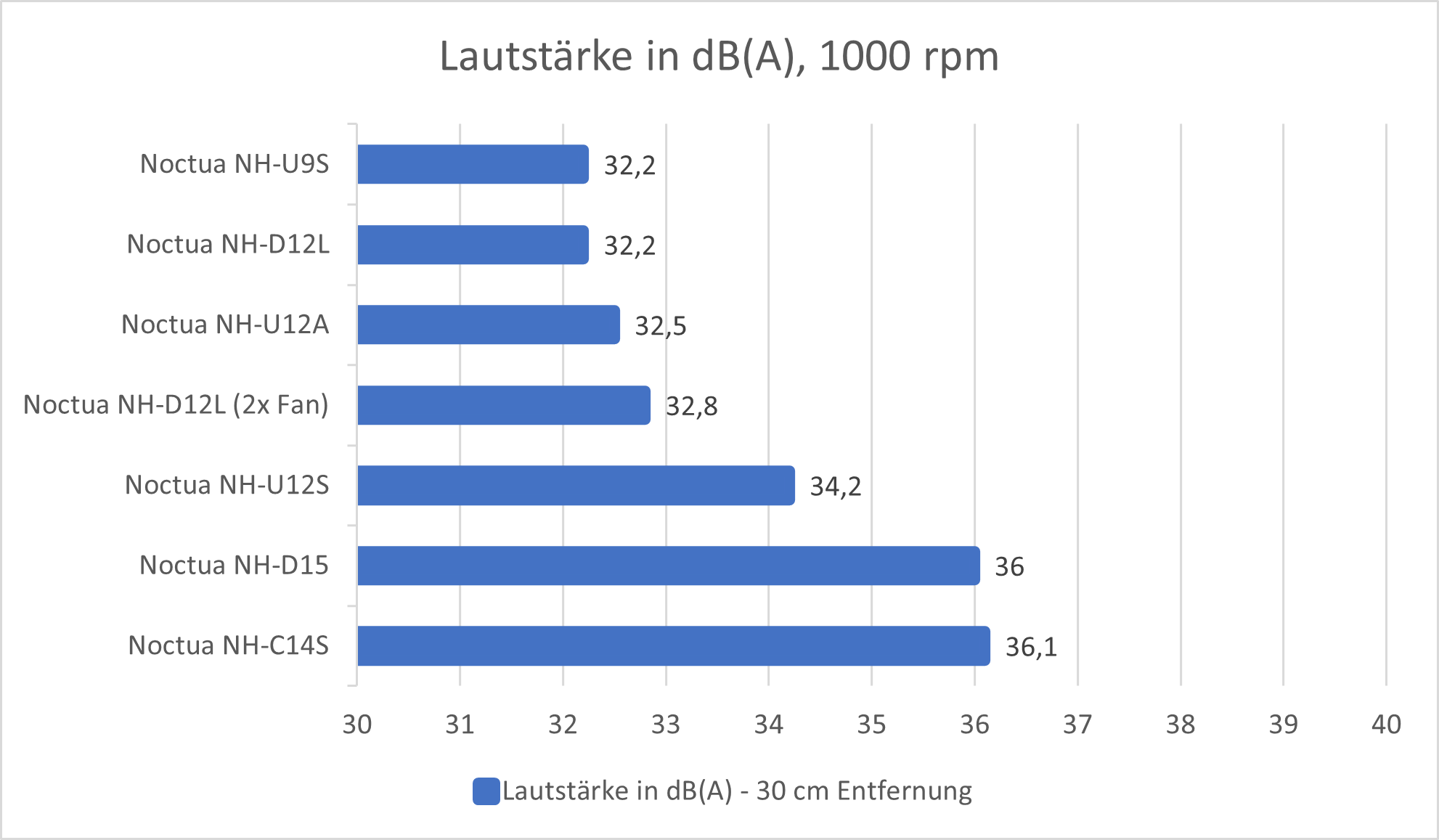 Noctua-Kühlervergleichstest-2023-Lautstärke-1000rpm.png