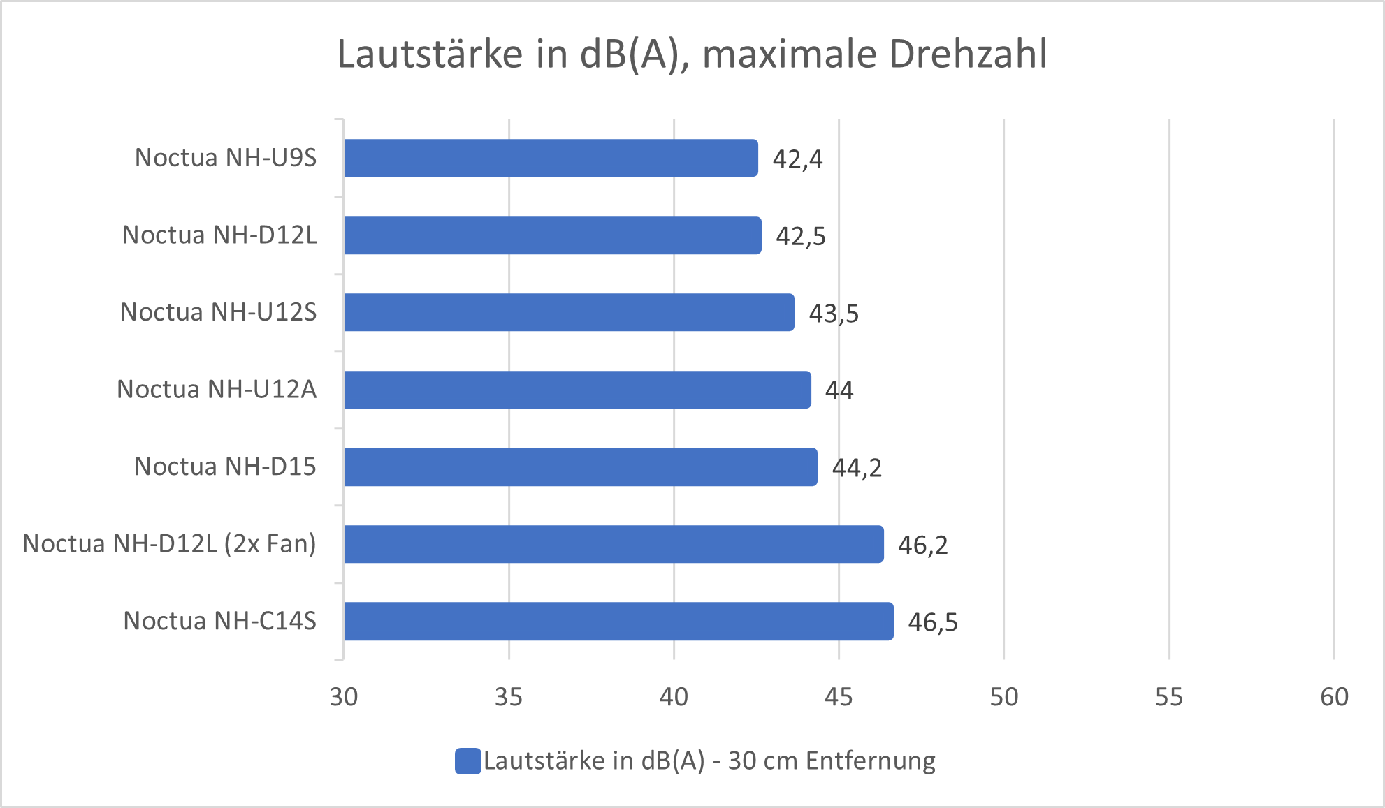 Noctua-Kühlervergleichstest-2023-Lautstärke-maximale-Drehzahl.png