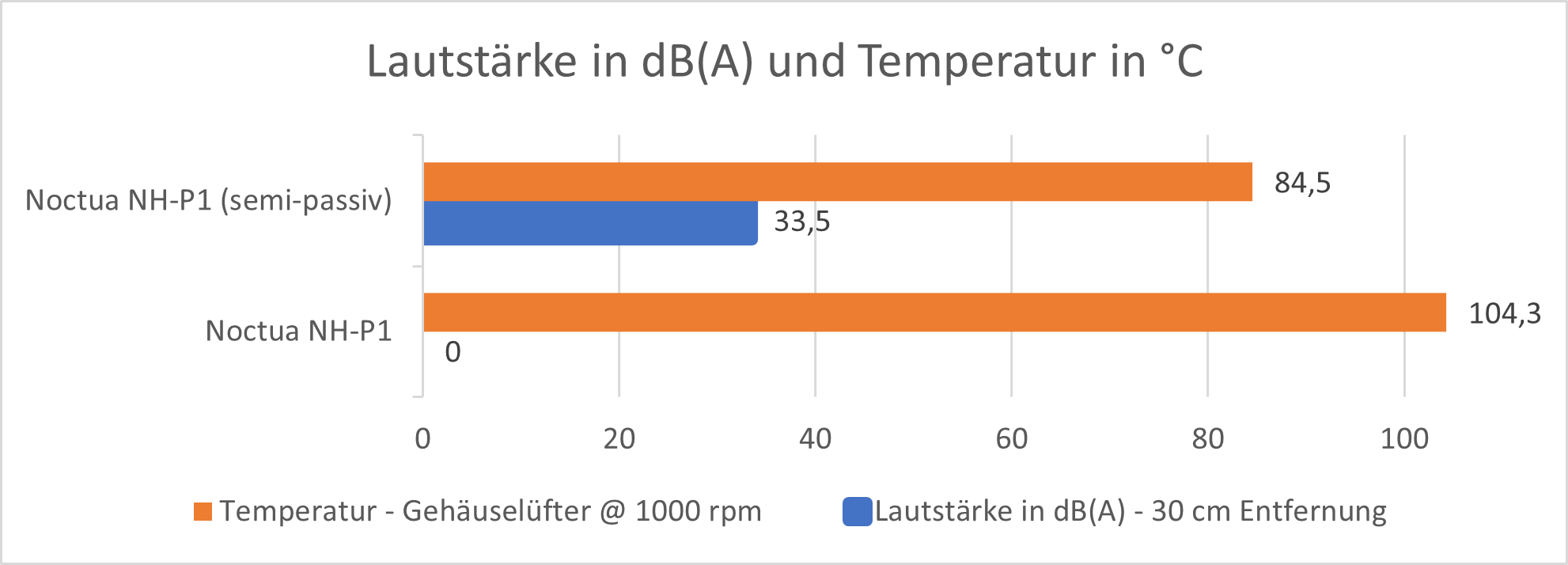 Noctua-Kühlervergleichstest-2023-Temperatur-Lautstärke-NH-P1.png