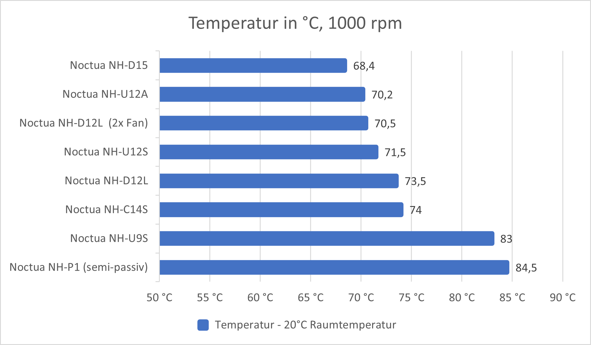 Noctua-Kühlervergleichstest-2023-Temperaturen-1000rpm.png