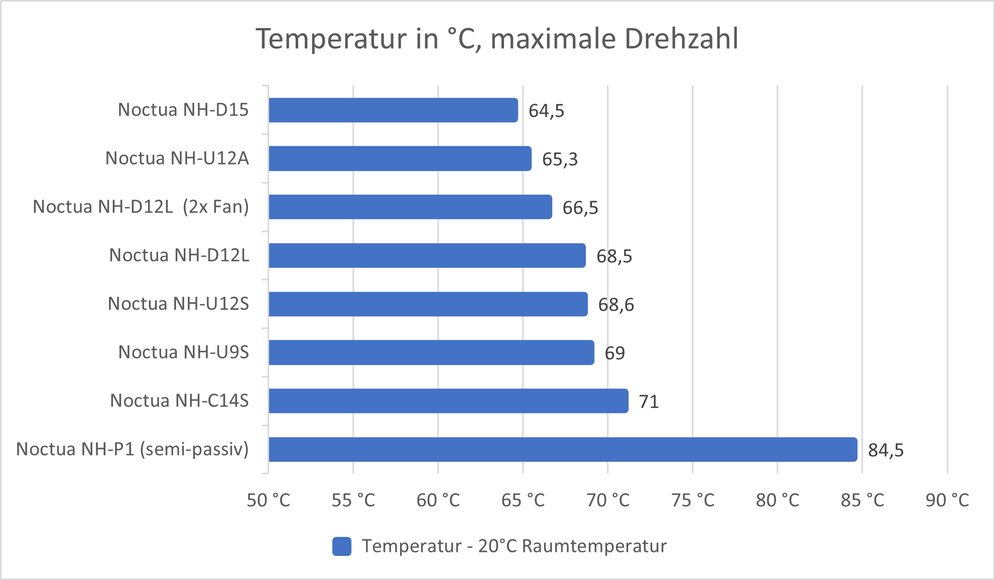 Noctua-Kühlervergleichstest-2023-Temperaturen-maximale-Drehzahl.png