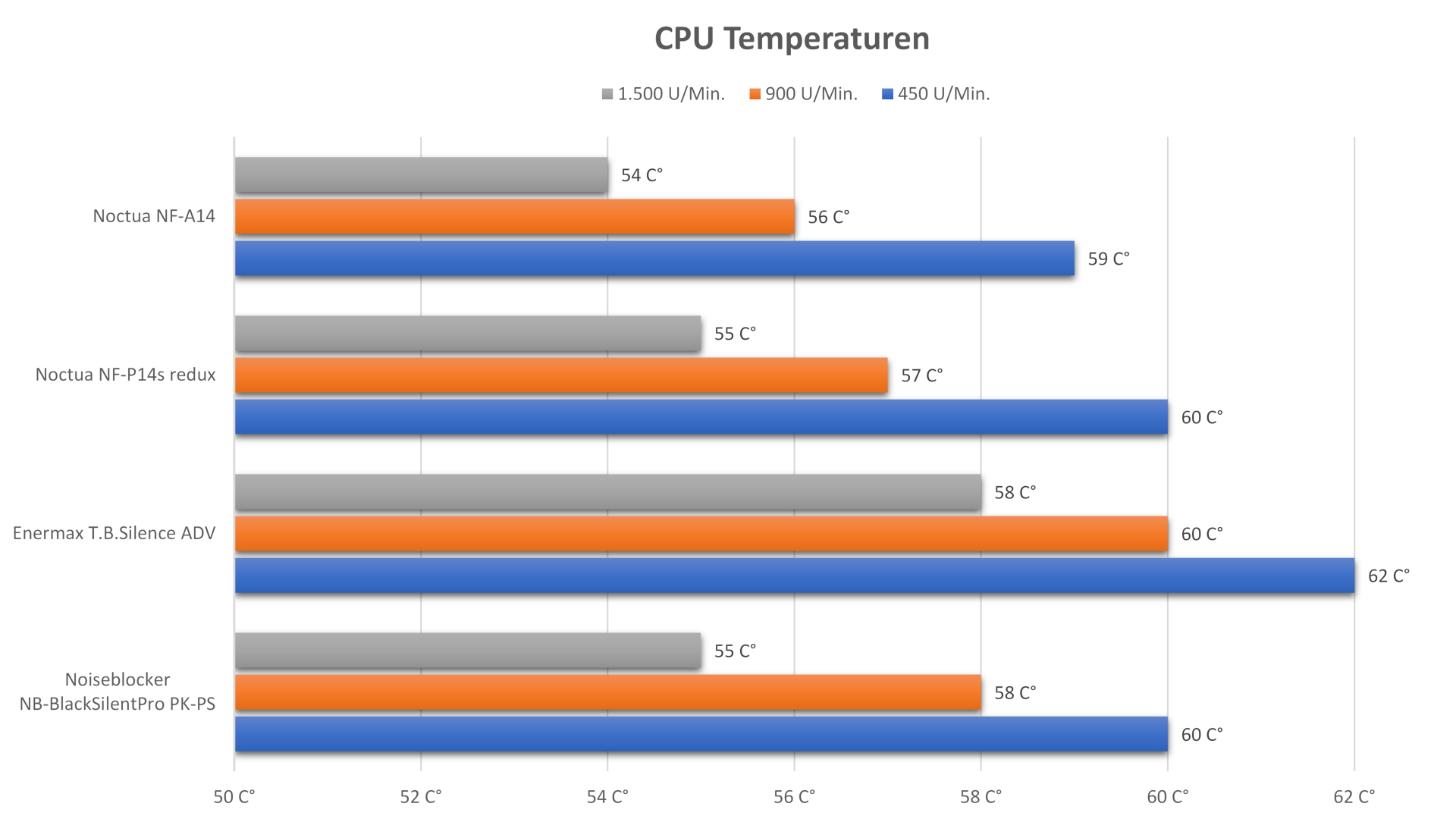 Noctua NF-P14s redux 1500 PWM - Temperatur.jpg