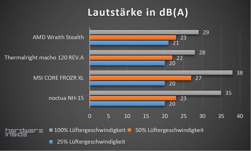 NOCTUA VS MSI CPU-Kühler