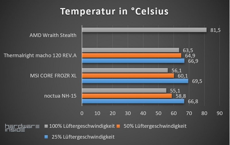 NOCTUA VS MSI CPU-Kühler