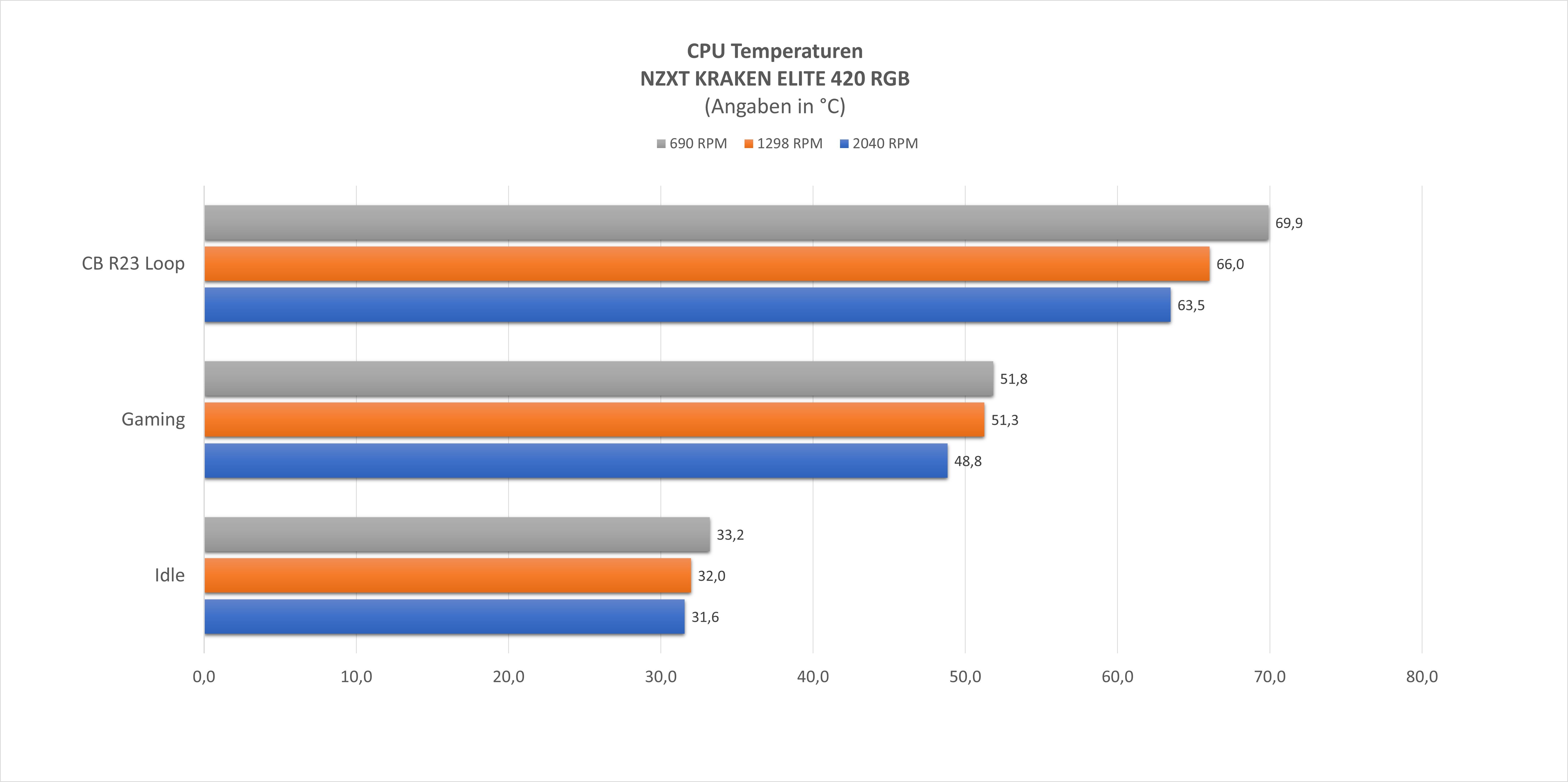 nzxt-kraken-elite-420-rgb-temp-diagramm.jpg
