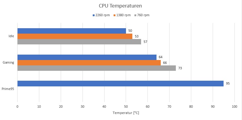 NZXT H9 ELITE​ Temperaturen
