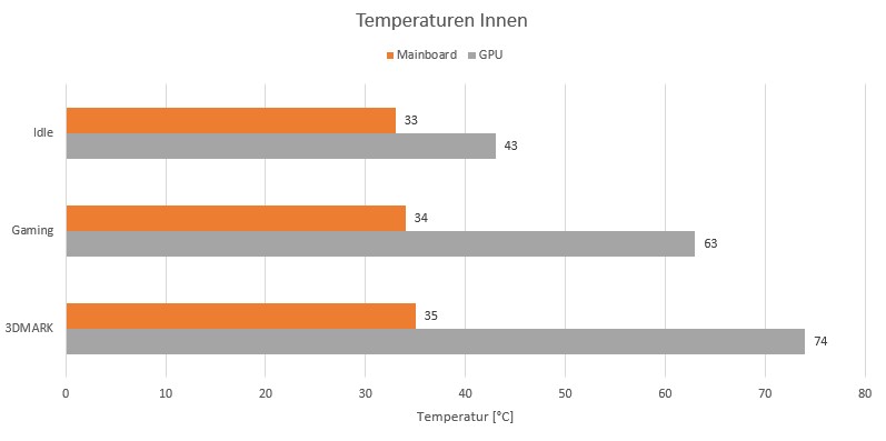 NZXT H9 ELITE​ Temperaturen