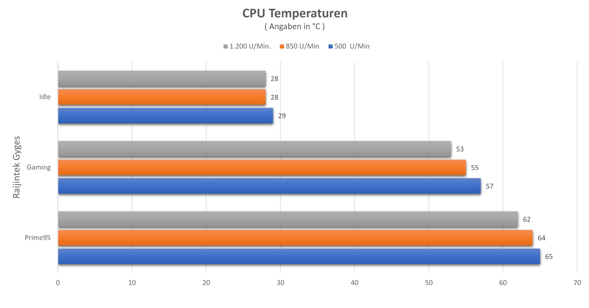 Raijintek Gyges - CPU Temperaturen.jpg