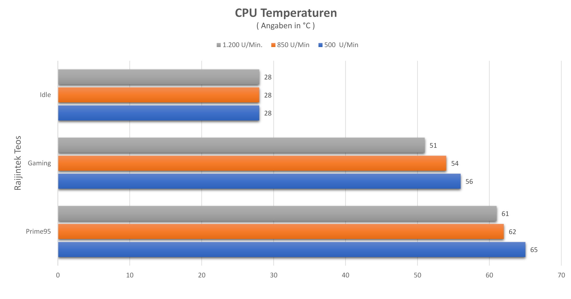 Raijintek Teos - CPU Temperaturen.jpg
