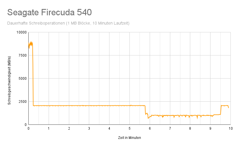 Seagate FireCuda 540 by Time.png