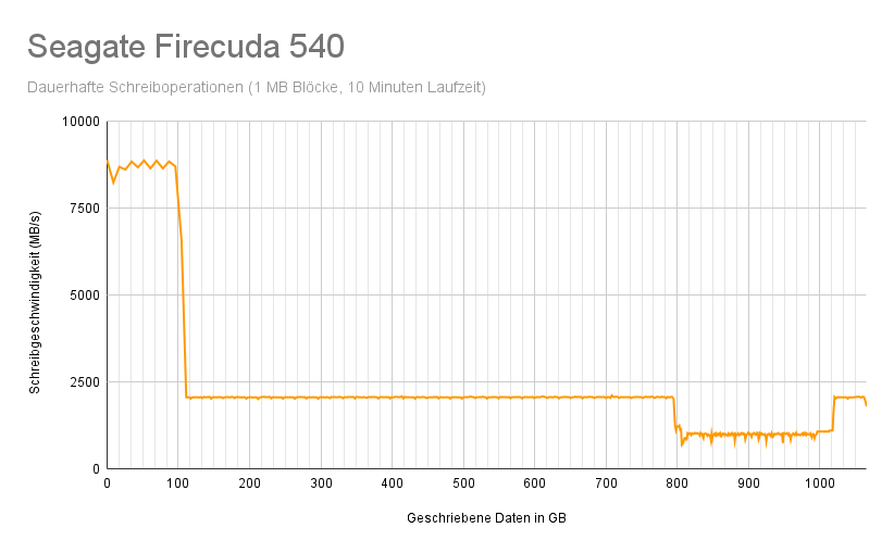 Seagate FireCuda 540 by transfered Data.png