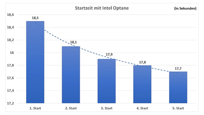 Startzeiten Optane