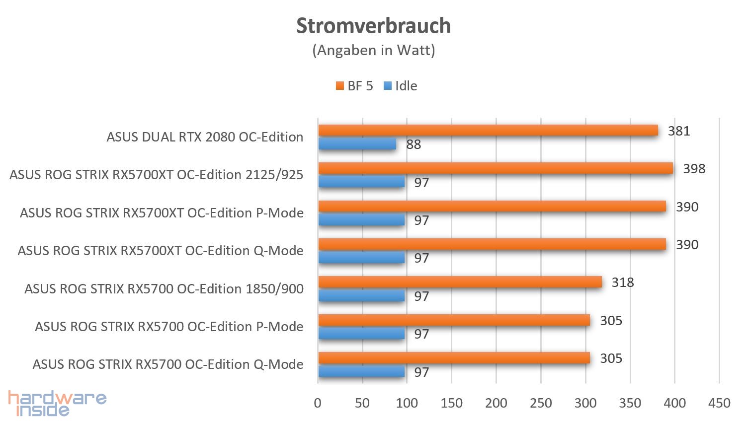 Stromverbrauch ASUS ROG STRIX RX5700(XT) GAMING.jpg