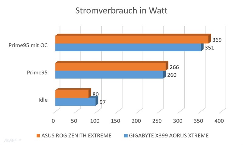 Stromverbrauch