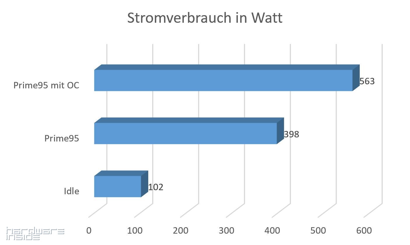 Stromverbrauch